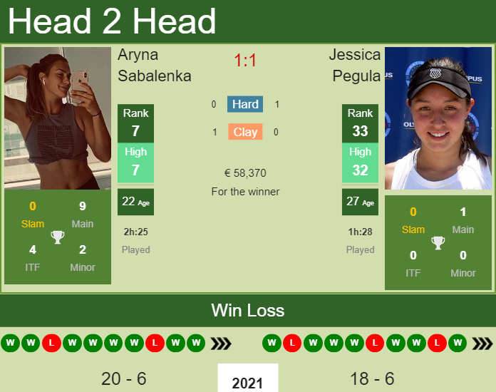 H2H, PREDICTION Aryna Sabalenka Vs Jessica Pegula | Madrid Odds ...