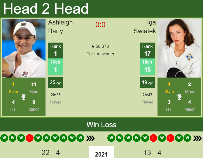 H2h Prediction Ashleigh Barty Vs Iga Swiatek Madrid Odds Preview Pick Tennis Tonic News Predictions H2h Live Scores Stats