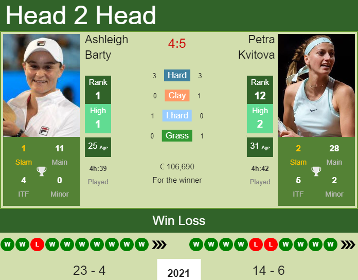 Prediction and head to head Ashleigh Barty vs. Petra Kvitova