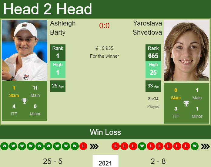Prediction and head to head Ashleigh Barty vs. Yaroslava Shvedova