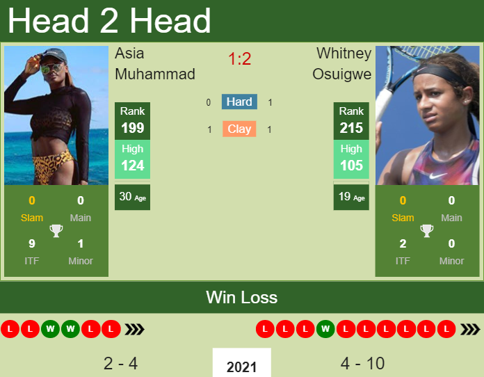 Prediction and head to head Asia Muhammad vs. Whitney Osuigwe