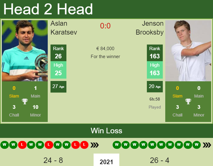 Prediction and head to head Aslan Karatsev vs. Jenson Brooksby