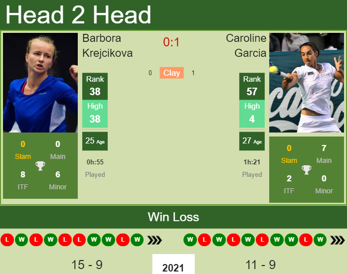 Prediction And Head To Head Barbora Krejcikova Vs. Caroline Garcia 4uan26tqjj Prediction and head to head Barbora Krejcikova vs. Caroline Garcia