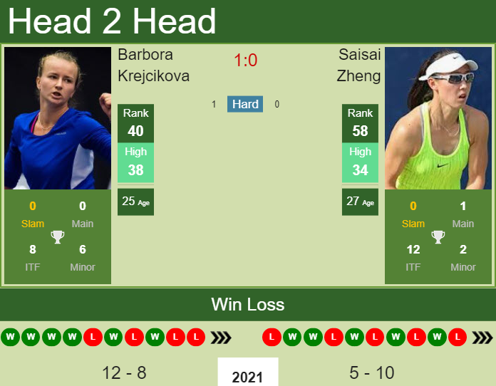 Barbora Krejcikova vs. Saisai Zheng Internazionali BNL d'Italia