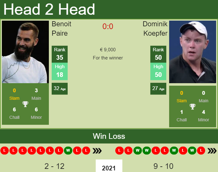 Prediction And Head To Head Benoit Paire Vs. Dominik Koepfer Ep0s22p54o Prediction and head to head Benoit Paire vs. Dominik Koepfer