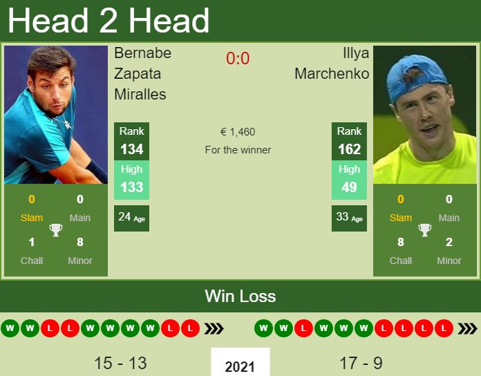 Prediction and head to head Bernabe Zapata Miralles vs. Illya Marchenko