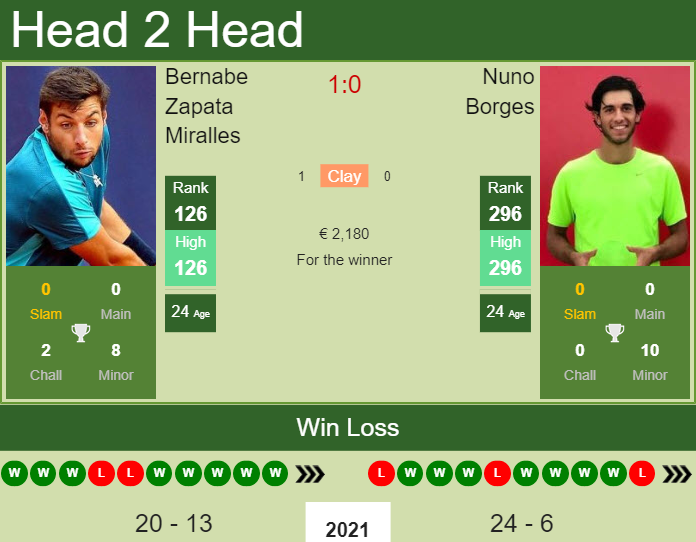 Prediction and head to head Bernabe Zapata Miralles vs. Nuno Borges