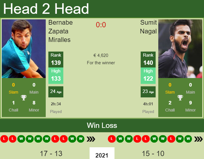 Prediction And Head To Head Bernabe Zapata Miralles Vs. Sumit Nagal P0bmn0dgcn Prediction and head to head Bernabe Zapata Miralles vs. Sumit Nagal