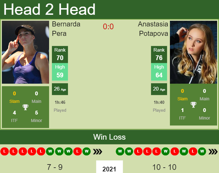 Prediction and head to head Bernarda Pera vs. Anastasia Potapova