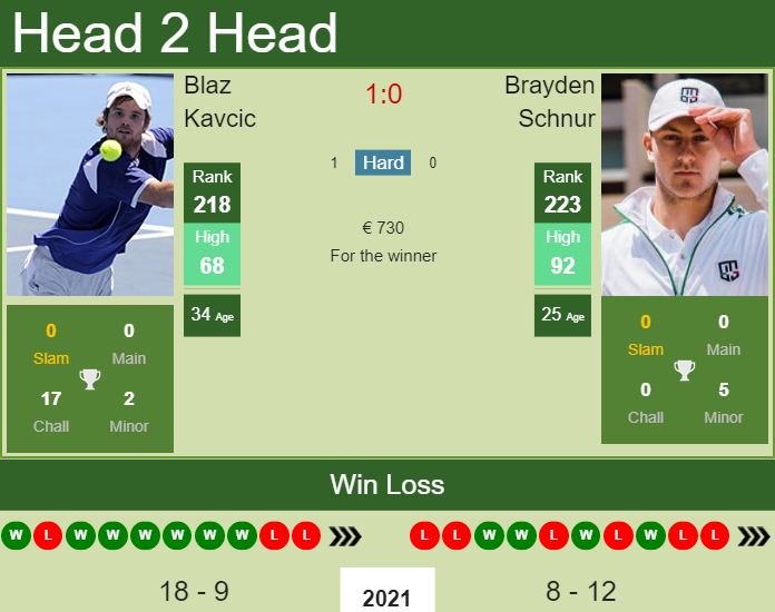 H2H, PREDICTION Blaz Kavcic vs Brayden Schnur | Zagreb Challenger odds, preview, pick Prediction and head to head Blaz Kavcic vs. Brayden Schnur