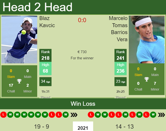 H2H, PREDICTION Blaz Kavcic vs Marcelo Tomas Barrios Vera | Zagreb Challenger odds, preview, pick Prediction and head to head Blaz Kavcic vs. Marcelo Tomas Barrios Vera
