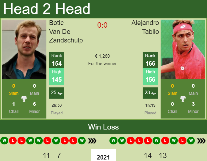 Prediction And Head To Head Botic Van De Zandschulp Vs. Alejandro Tabilo Vp0mms8gkn Prediction and head to head Botic Van De Zandschulp vs. Alejandro Tabilo