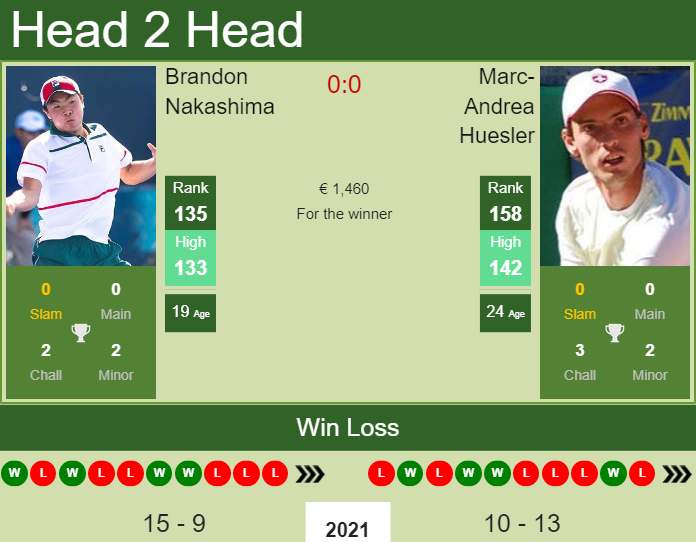 Brandon Nakashima vs. Marc-Andrea Huesler the Heilbronn Challenger
