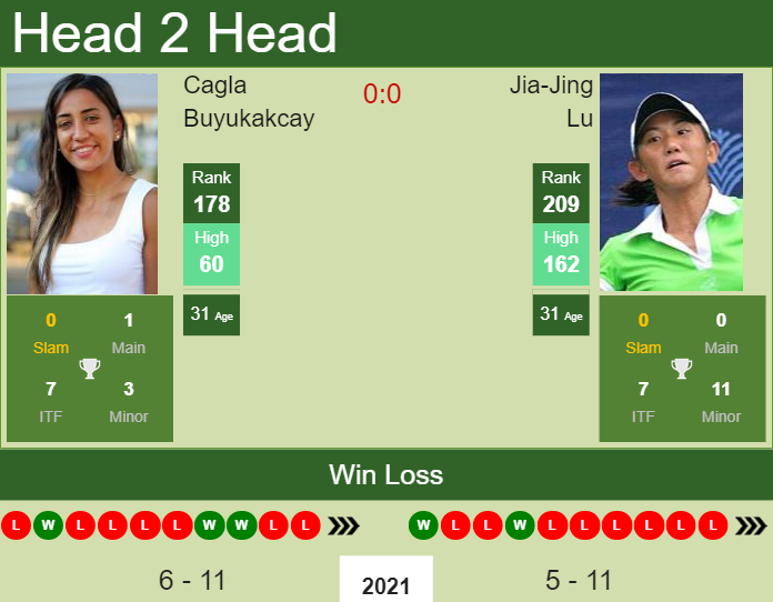 Prediction and head to head Cagla Buyukakcay vs. Jia-Jing Lu