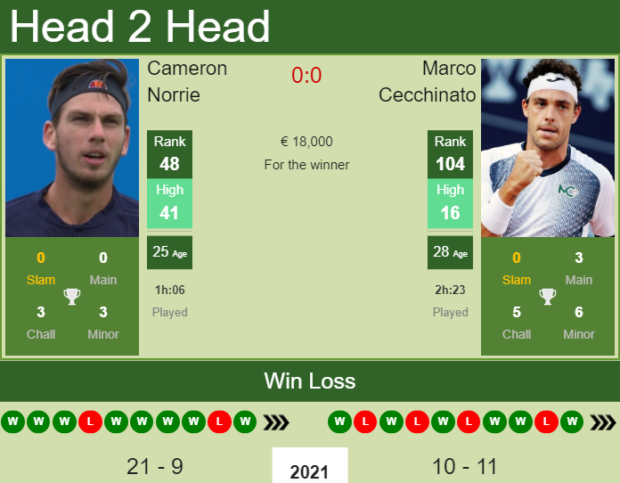 Prediction And Head To Head Cameron Norrie Vs. Marco Cecchinato Cvrdyfidty Prediction and head to head Cameron Norrie vs. Marco Cecchinato