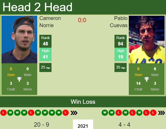 Prediction And Head To Head Cameron Norrie Vs. Pablo Cuevas Gjz0fbphyg Prediction and head to head Cameron Norrie vs. Pablo Cuevas