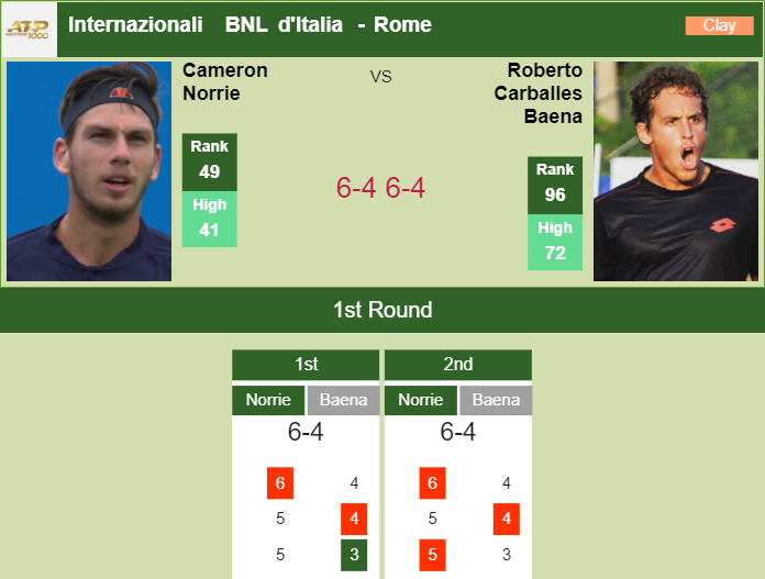 Prediction and head to head Cameron Norrie vs. Roberto Carballes Baena