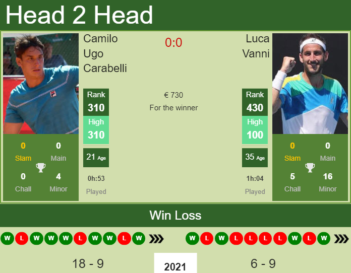 Prediction and head to head Camilo Ugo Carabelli vs. Luca Vanni