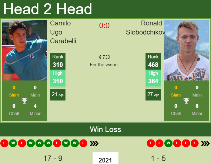 Prediction and head to head Camilo Ugo Carabelli vs. Ronald Slobodchikov