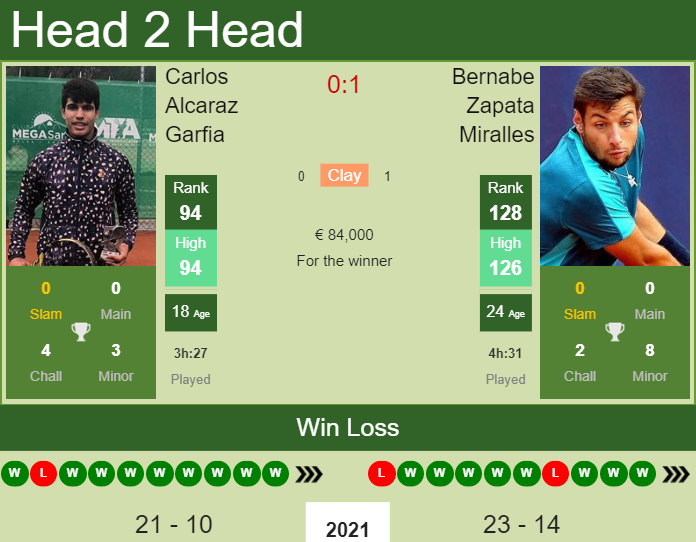 Prediction and head to head Carlos Alcaraz Garfia vs. Bernabe Zapata Miralles