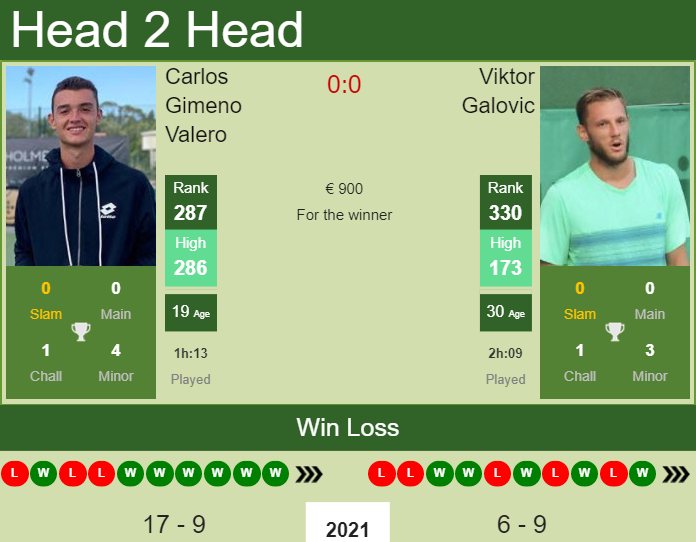 Prediction and head to head Carlos Gimeno Valero vs. Viktor Galovic