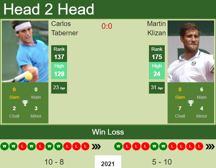Prediction and head to head Carlos Taberner vs. Martin Klizan