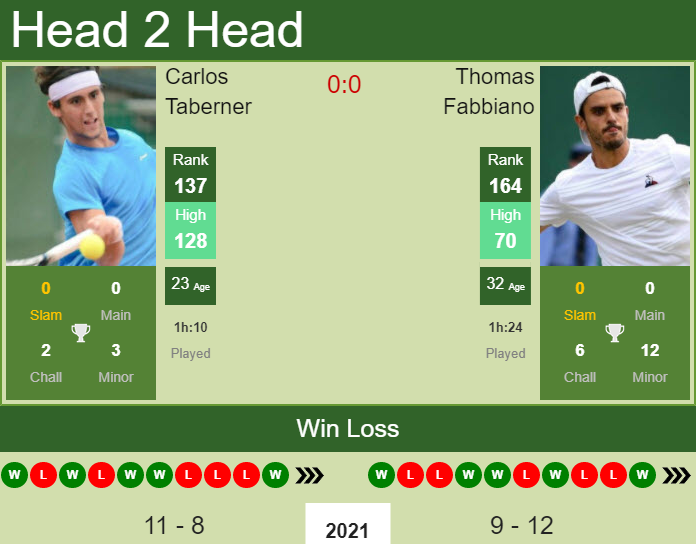 Prediction and head to head Carlos Taberner vs. Thomas Fabbiano
