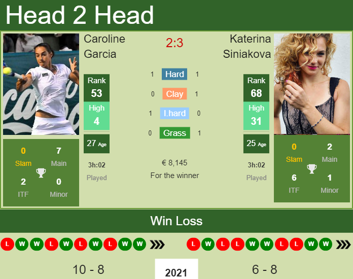 Caroline Garcia vs. Katerina Siniakova Emilia