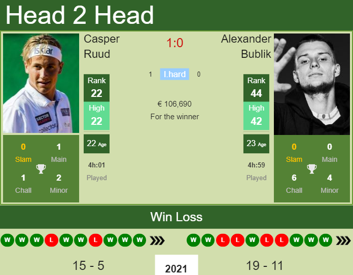 H2h Prediction Casper Ruud Vs Alexander Bublik Madrid Odds Preview Pick Tennis Tonic News Predictions H2h Live Scores Stats