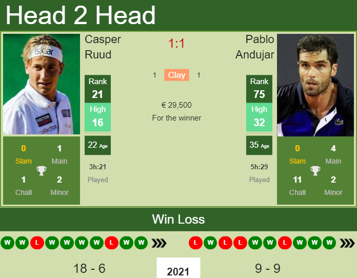 H2h Prediction Casper Ruud Vs Pablo Andujar Geneva Odds Preview Pick Tennis Tonic News Predictions H2h Live Scores Stats