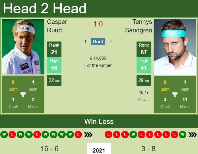 Prediction And Head To Head Casper Ruud Vs. Tennys Sandgren Eep9i5ggjs Prediction and head to head Casper Ruud vs. Tennys Sandgren