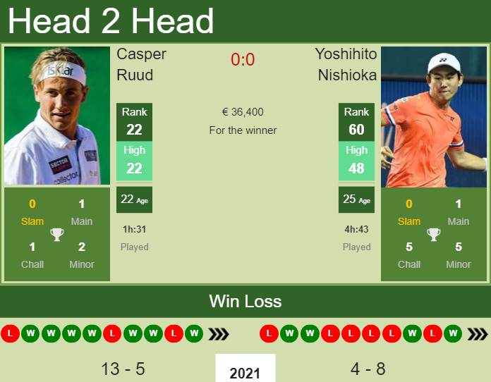 Prediction and head to head Casper Ruud vs. Yoshihito Nishioka
