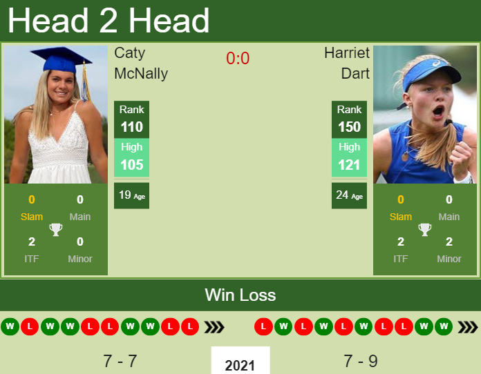 Prediction and head to head Caty McNally vs. Harriet Dart
