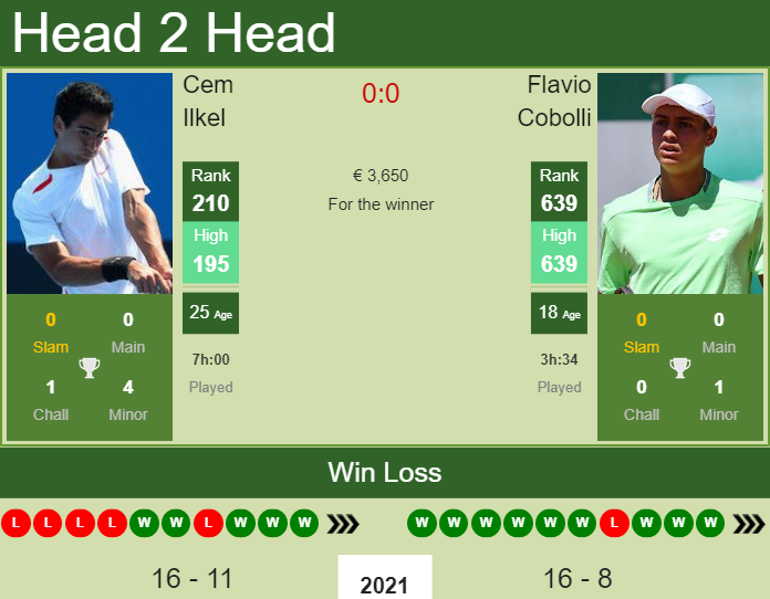 Prediction and head to head Cem Ilkel vs. Flavio Cobolli