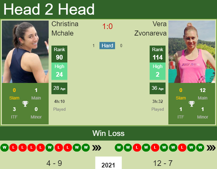 Christina Mchale vs. Vera Zvonareva Internazionali BNL d'Italia 