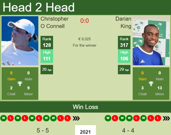 Prediction And Head To Head Christopher O Connell Vs. Darian King Qlillsnxro Prediction and head to head Christopher O Connell vs. Darian King