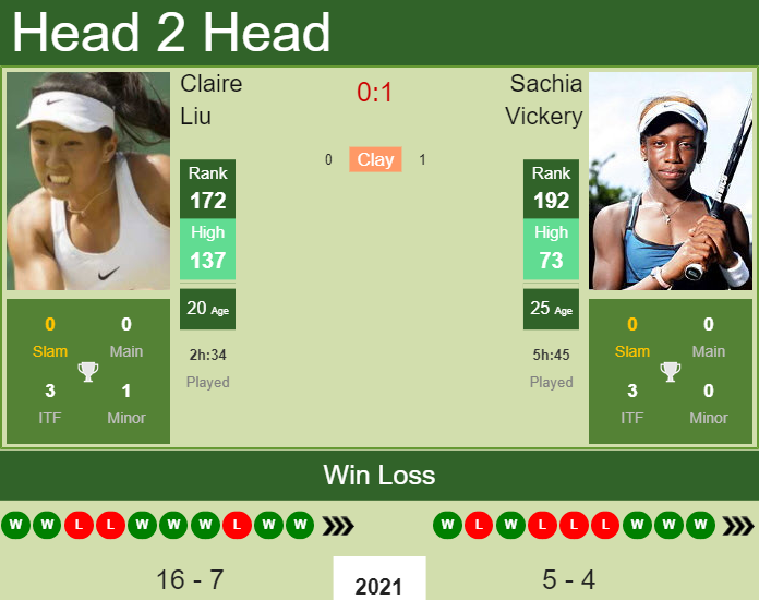 Prediction and head to head Claire Liu vs. Sachia Vickery