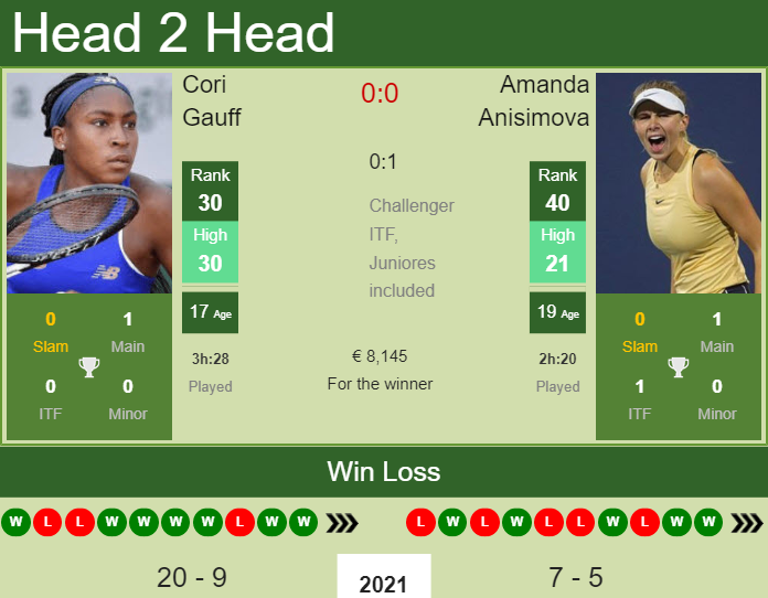 Cori Gauff vs. Amanda Anisimova Emilia