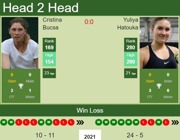 Prediction and head to head Cristina Bucsa vs. Yuliya Hatouka