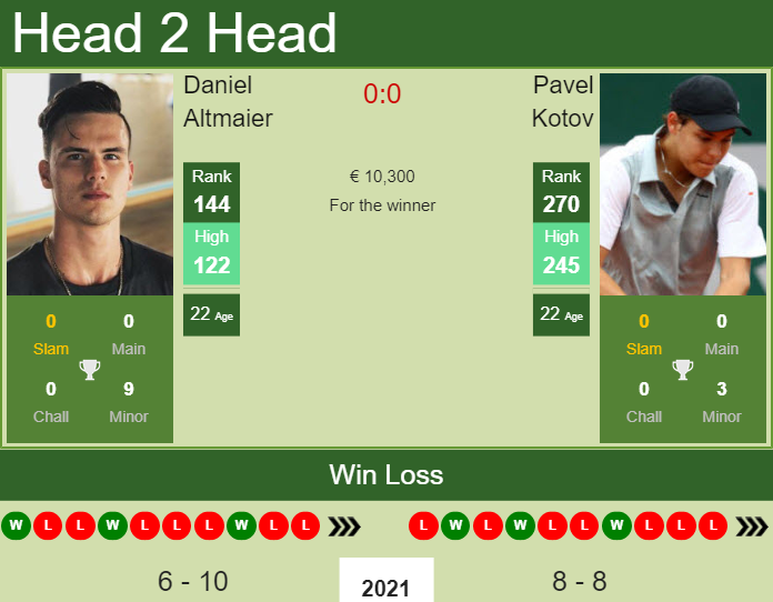 Prediction and head to head Daniel Altmaier vs. Pavel Kotov