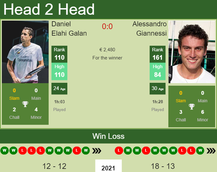 Prediction and head to head Daniel Elahi Galan vs. Alessandro Giannessi