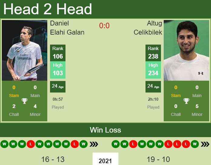 Prediction and head to head Daniel Elahi Galan vs. Altug Celikbilek
