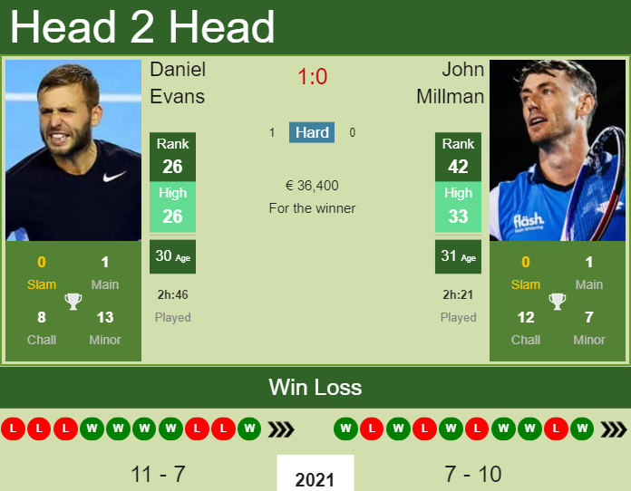 Daniel Evans vs. John Millman Mutua Madrid Open 