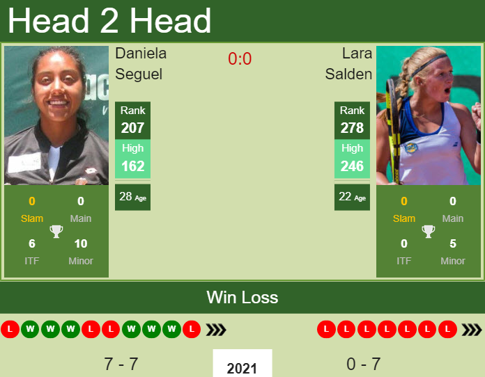 Prediction and head to head Daniela Seguel vs. Lara Salden
