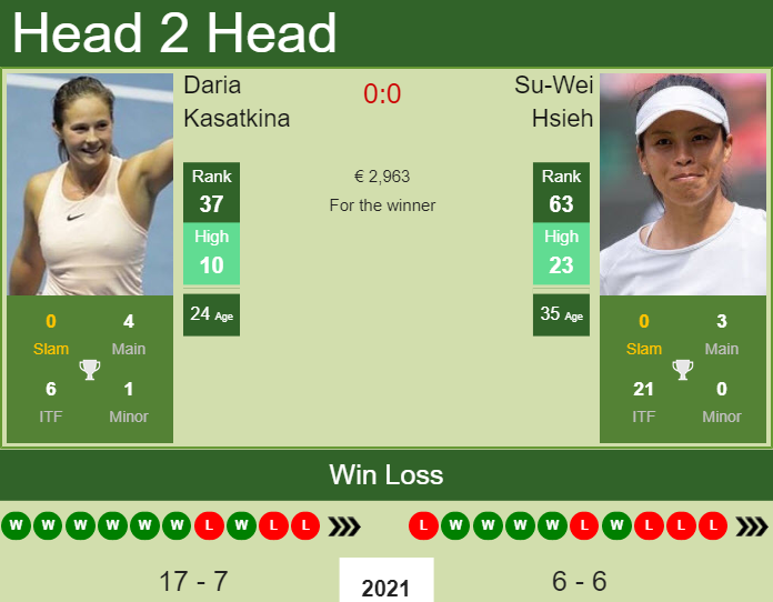 H2H, PREDICTION Daria Kasatkina vs Su-Wei Hsieh | Parma odds, preview, pick Prediction and head to head Daria Kasatkina vs. Su-Wei Hsieh