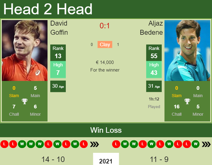 Prediction And Head To Head David Goffin Vs. Aljaz Bedene 1frajqm2yc Prediction and head to head David Goffin vs. Aljaz Bedene