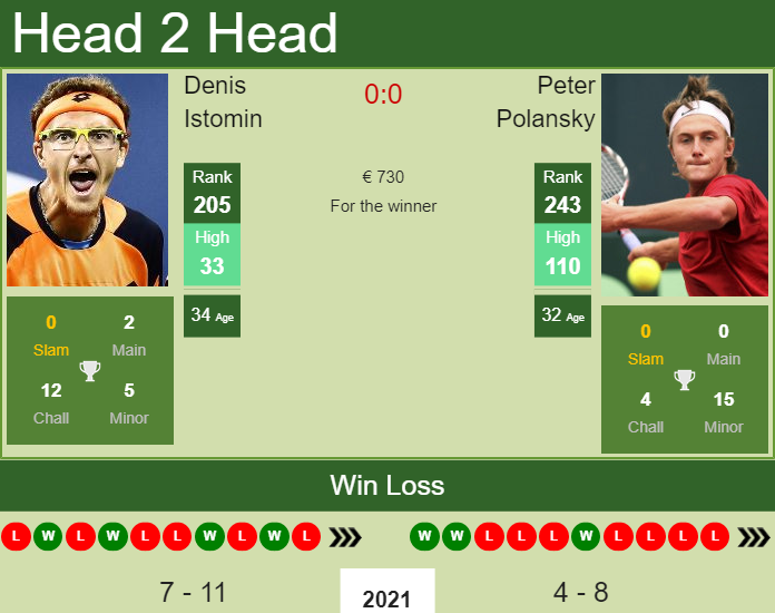 Prediction And Head To Head Denis Istomin Vs. Peter Polansky Uonrpts8cu Prediction and head to head Denis Istomin vs. Peter Polansky