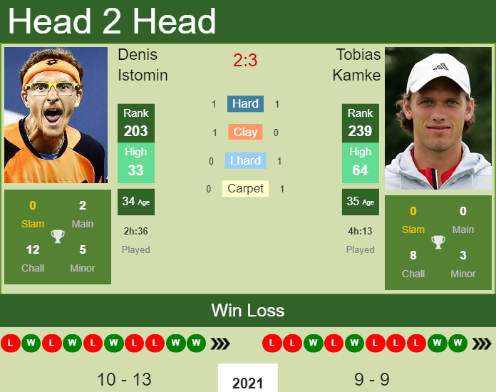 H2h Prediction Denis Istomin Vs Tobias Kamke French Open Odds Preview Pick Tennis Tonic News Predictions H2h Live Scores Stats