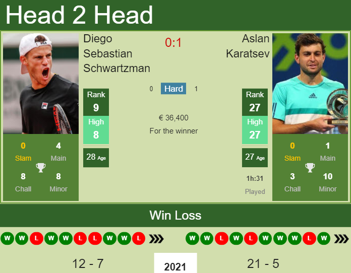 Aslan Karatsev vs. Diego Sebastian Schwartzman Mutua Madrid Open 