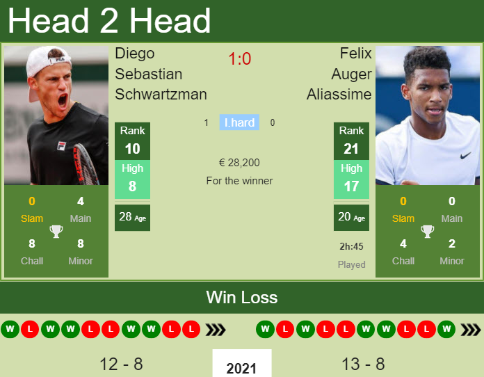 Prediction And Head To Head Diego Sebastian Schwartzman Vs. Felix Auger Aliassime Grjqzfjoni Prediction and head to head Diego Sebastian Schwartzman vs. Felix Auger Aliassime